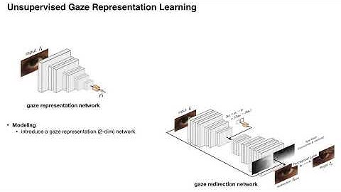 Unsupervised Representation Learning for Gaze Estimation