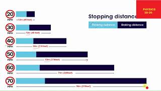 Stopping distance of vehicle