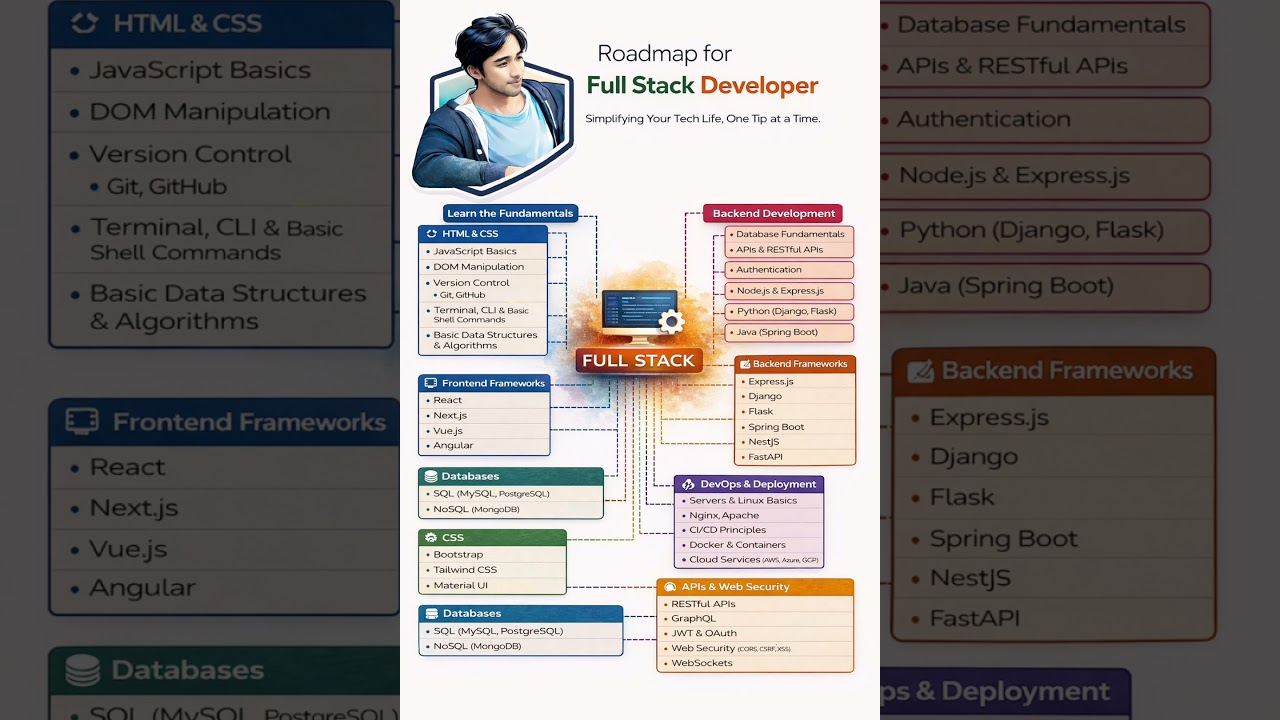 full stack developer roadmap  2026 for more  at htt://tktips.org 