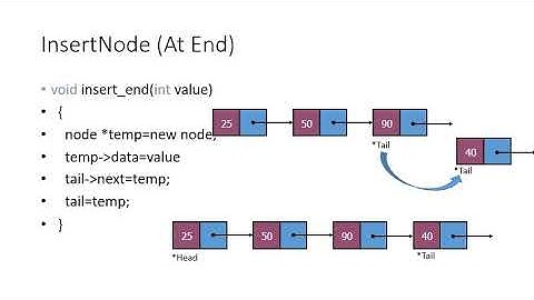 Insertion in Singly linked list C++ in urdu/hindi