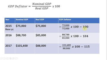 How to Calculate the GDP Deflator