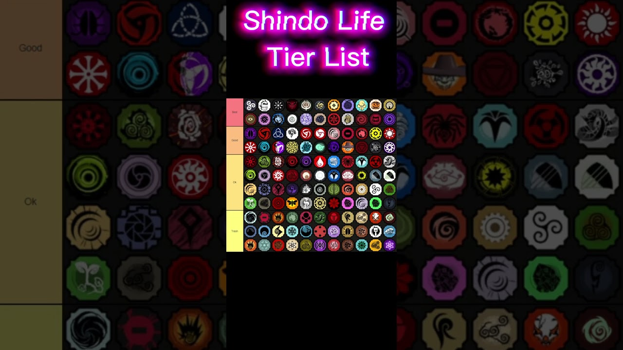 Coming from a shindo sweat, my Bloodline Tier list-Credit to Joyjoy on  discord and Jbani on Discord, If this reaches 50 upvotes, I'll do an  element and kenjutsu tier list. : r/Shindo_Life