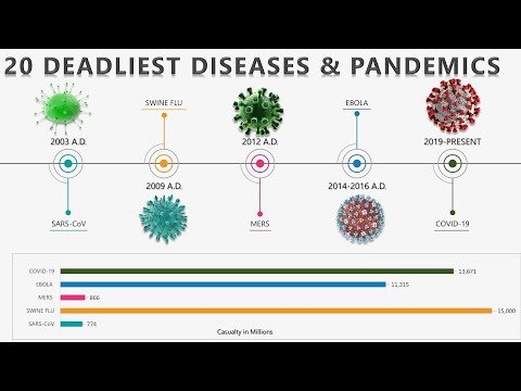 20 इतिहासातील सर्वात प्राणघातक महामारी (आजपर्यंतच्या सर्वात वाईट महामारी आणि साथीच्या रोगांची टाइमलाइन)