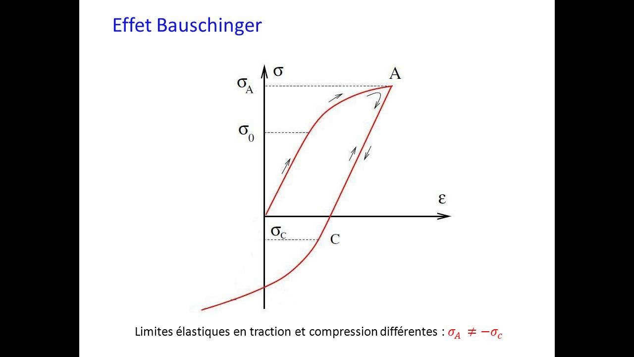 Plasticité à l'échelle macroscopique: Phénoménologie