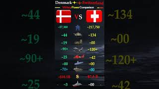 Denmark 🇩🇰 vs Switzerland 🇨🇭 Military Power Comparison 2026 | Army, Air Force & Navy Strength