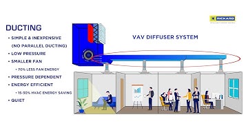 VAV Diffuser Advantages