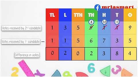 Word Problems | Subtraction of Large Numbers | Merryland Academy Digital Classroom