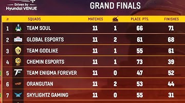 Nodwin Lan final point table || BGMI Master Series Grand Final Day 3 Points Table