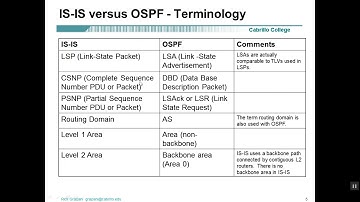 Loop Avoidance Nanda IS IS Routing Protocol Part 01