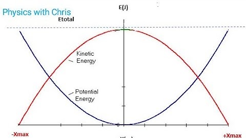 Graphical variations of P.E, K.E and M.E with displacement.