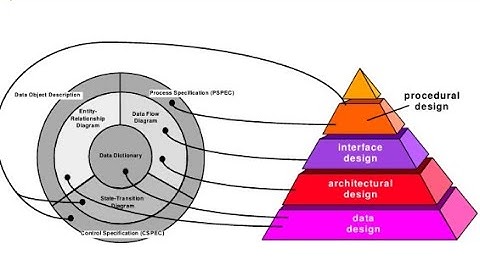 Design Model || SOFTWARE ENGINEERING
