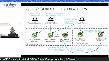 Apidays Paris 2023 - How Cisco Manages APIs at Scale: Best Practices Revealed