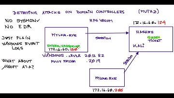 Golden Ticket Attack Detection, also what ATA catches or misses