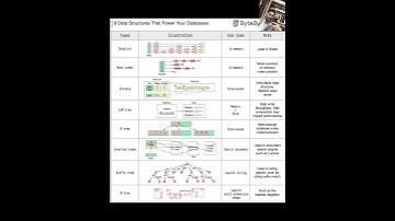 8  Data Structures That Power Your Databases