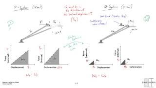 Principle of Virtual Work