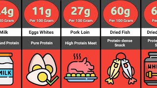 High Protein Foods in the World | Comparison video