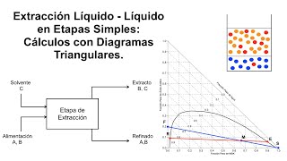 Extracción Líquido  Líquido en Etapas Simples: Cálculos con Diagramas Triangulares.