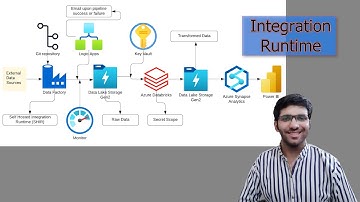 Build a Complete Azure Data Pipeline | Data Factory, Databricks, Synapse, Power BI | Part 7