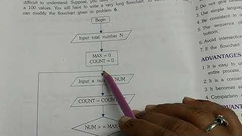 Std 8 EM Computer L 3 Algorithm development P 9 By Shilpaupadhyay