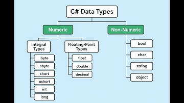 C# Data Types Explained 🔥 | Numeric vs Non-Numeric | C# Basics for Beginners Part 1