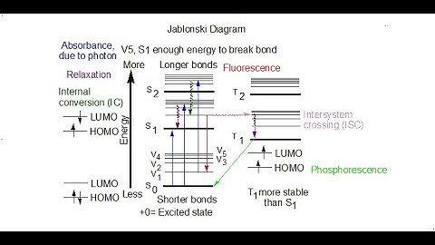 Photochemistry: A Jablonski Diagram