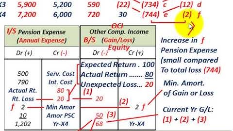 Pension Accounting (Basic Gains & Losses, Calculating & Recording Including Corridor Approach)