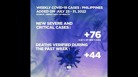 PH reports 24,100 new COVID-19 cases from July 25 - 31, 2022 - DayDayNews