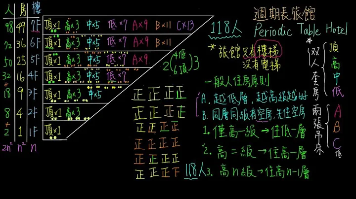 2-2觀念02電子的排列-序言：週期表旅館.2 - 天天要聞