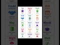 Modal Verbs in English | Can, Should, Must, May, Will Explained #modelverb #can #should #may #shorts