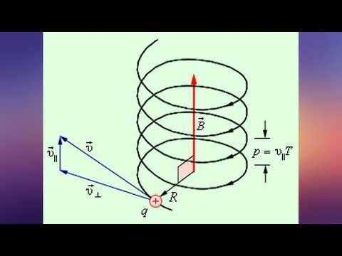 Период движение частицы в магнитном поле. Траектория движения частицы в магнитном поле. Сила Лоренца движение заряженной частицы в магнитном поле. Движение заряженных частиц в магнитном поле сила Лоренца. Сила Лоренца винтовая линия.