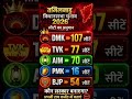तमिलनाडु चुनाव 2026: क्या बदलेगी सत्ता की हवा? 🗳️#TamilNaduElection2026 #TNElections #viral #bjp