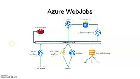 Azure Function Webjobs logic apps - for beginners simplified