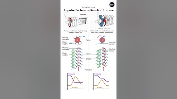 Impulse Turbine vs Reaction Turbine #turbine #powerplant #engineering #mechanical #animation #shorts