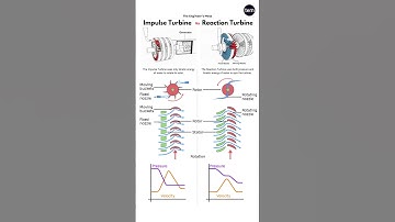 Impulse Turbine vs Reaction Turbine #turbine #powerplant #engineering #mechanical #animation #shorts