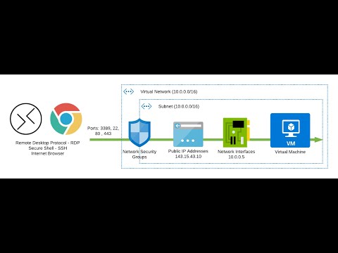 Deploying Azure Virtual Machines (Portal & AZ CLI)