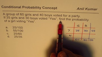 Conditional Probability of Girls Voting Yes for the Party