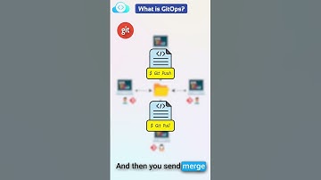 What is GitOps? #shorts