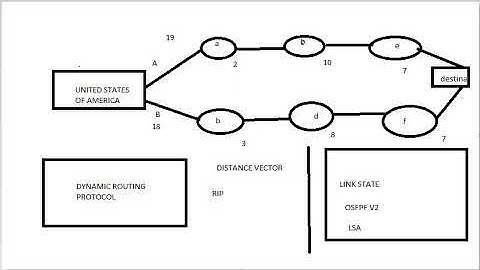 Dynamic routing OSPF and Static Routing