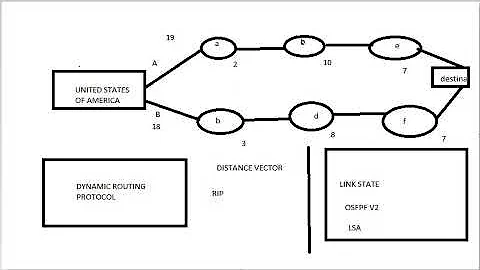 Dynamic routing OSPF and Static Routing