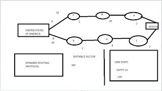 Dynamic routing OSPF and Static Routing