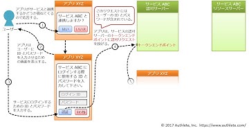 OAuth 2.0 リソースオーナーパスワードクレデンシャルズグラントフロー