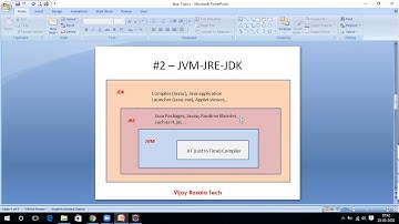 Java - JDK-JRE-JVM Concept