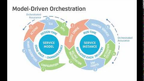 Orchestrated Assurance - ETSI NFV PoC#36