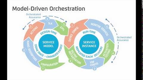 Orchestrated Assurance - ETSI NFV PoC#36