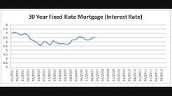 Chart: 30 Year Fixed Rate Mortgage 