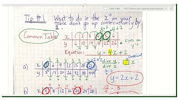 Ch.  6.3 Top 3 Useful Tips for Graphing Linear Relations