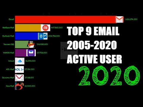 Top 9 Email 2005 - 2020 By Active User