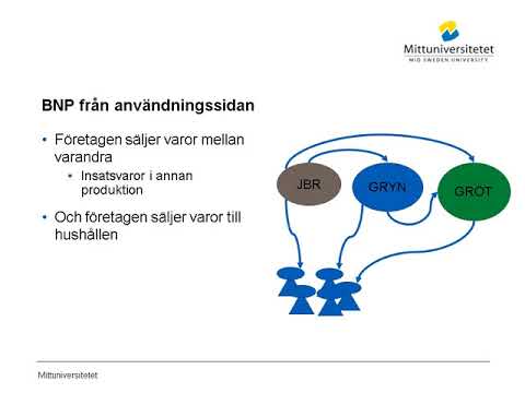 Video: Forskellen Mellem Forbrugerprisindeks (CPI) Og Bruttonationalprodukt (BNP) Deflator