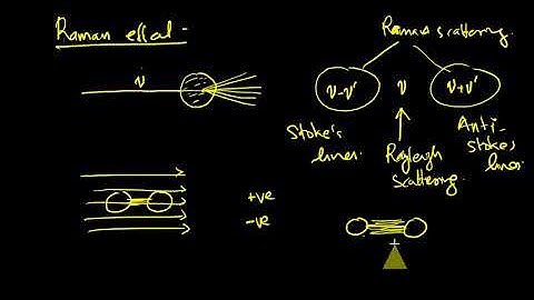 Raman Effect  | Classical theory | MSc Chemistry Sem 2 | Christian College Chengannur