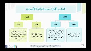 (12)  مدخل الى تخريج الفروع على الأصول : التخريج على الأصول المتعلقة بالأمر والنهي